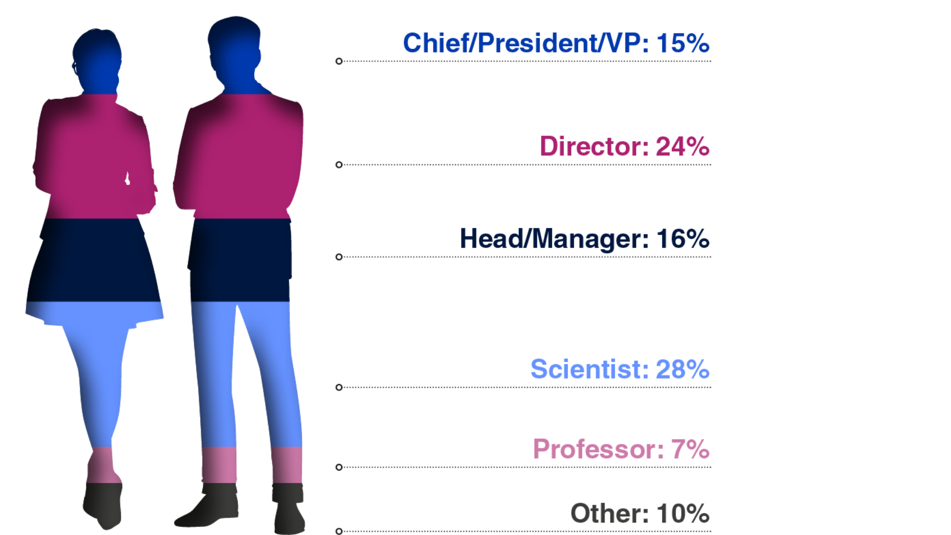 Attendee Seniority (4)